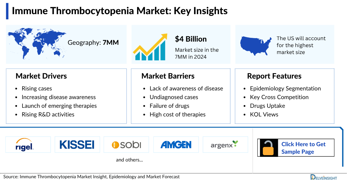 Immune Thrombocytopenia Market